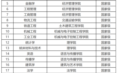 北京交通大学最牛的专业