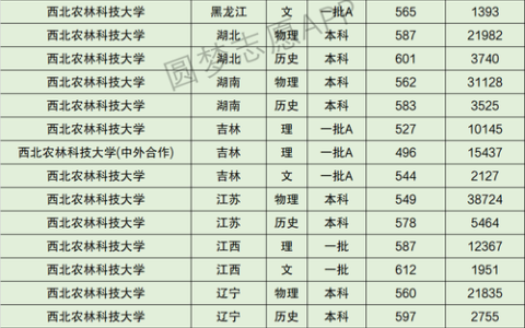 西北农林科技大学全国排名