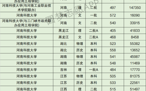 河南科技大学全国排名