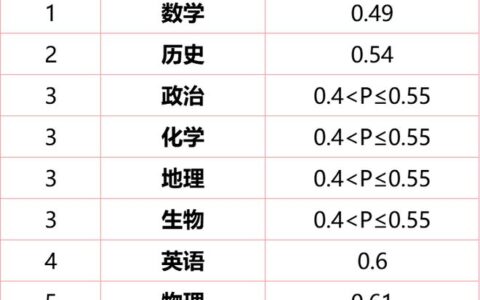 福建高考难度大吗