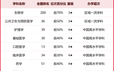 昆明医科大学全国排名