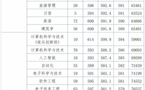 浙大城市学院2024录取分数线