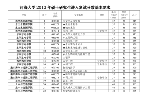 河海大学研究生分数线