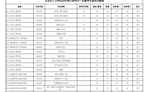 北京化工大学2024年录取分数线