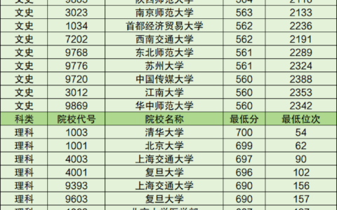 今年大学一本分数线