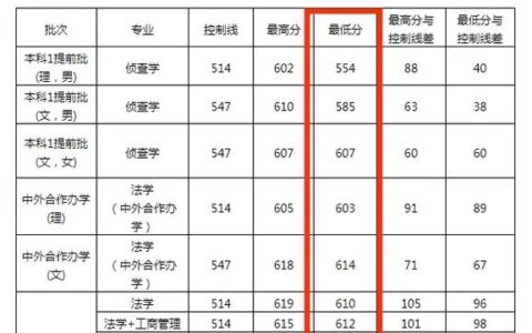 西南政法大学提前批