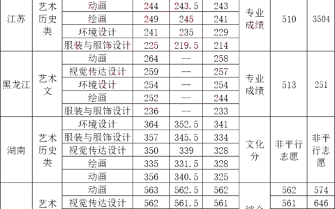 青岛大学艺术类分数线