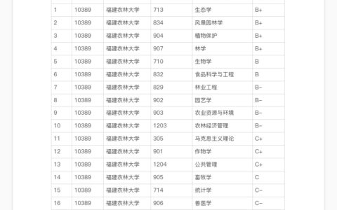 福建农林大学专业排名