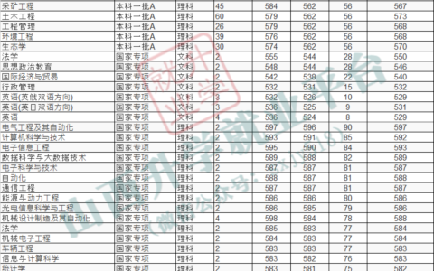 2024太原理工大学录取分数线