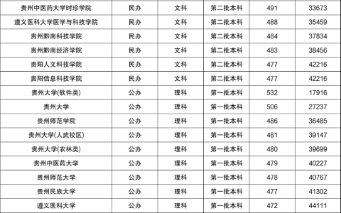 贵州分数线情况