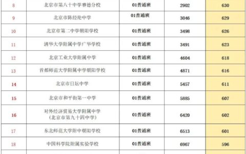 2024北京高中录取分数线(建议收藏)