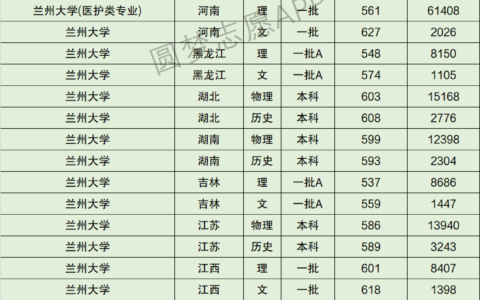 兰州大学排名情况