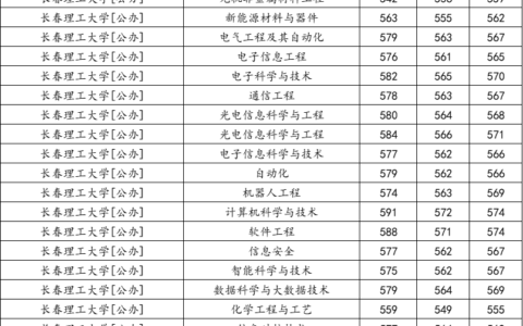 长春理工大学录取分数线2024