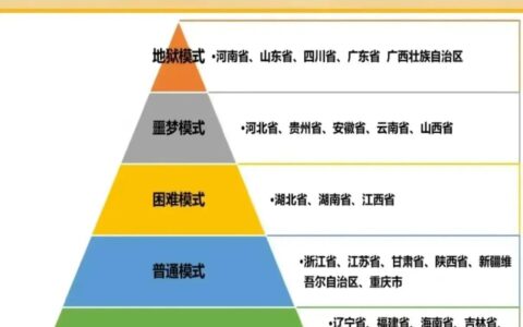 高考难易程度省份排名