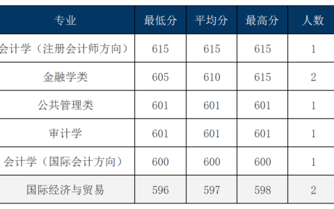 东北财经大学2024年录取分数线