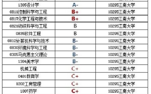 江南大学学科评估