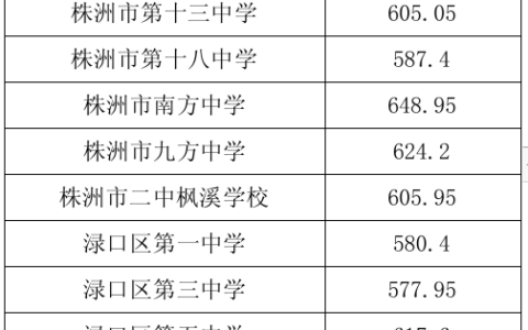 株洲私立高中最新排名