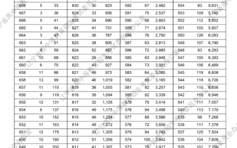 辽宁石油化工大学顺华能源学院分数线(建议收藏)