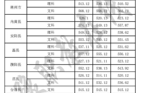 安阳师范学院录取分数线