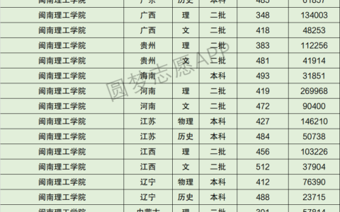 闽南理工学院录取分数线