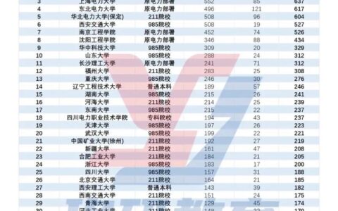 全国电力大学排名和录取分数线