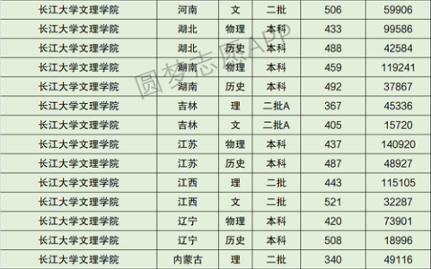 长江大学文理学院专科分数线