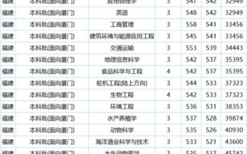 集美大学录取分数线