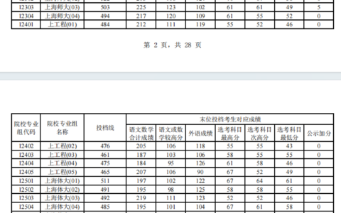 2024上海高考分数线