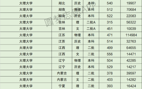 大理大学全国排名