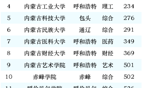 内蒙古大学排名情况