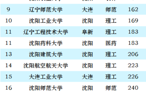 沈阳的大学排名一览表