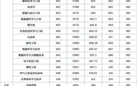 2024年中国石油大学录取分数线