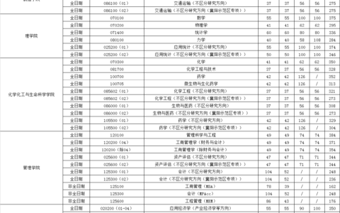 2024武汉理工大学录取分数线