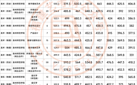 泉州师范学院录取分数线