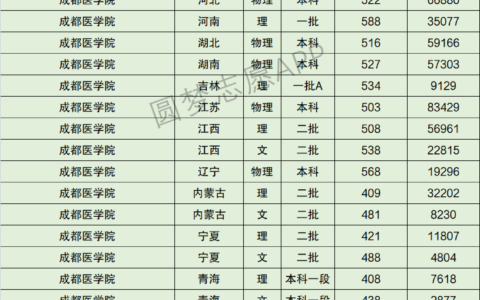 成都医学院录取分数线