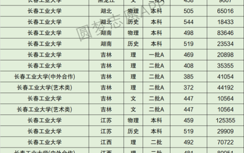 长春工业大学专业排名
