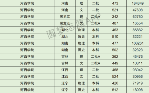 河西学院专科录取分数线