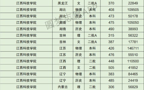 江西科技学院录取分数线