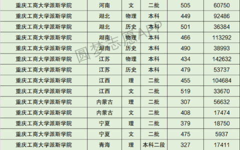 重庆工商大学排名情况