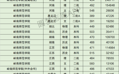 岭南师范学院全国排名