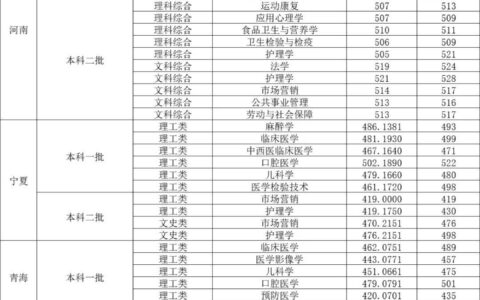 西南医科大学录取分数线