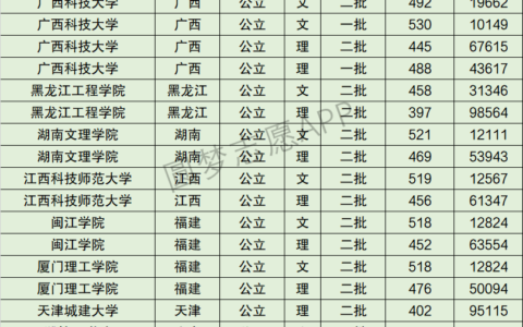 广西科技大学排名