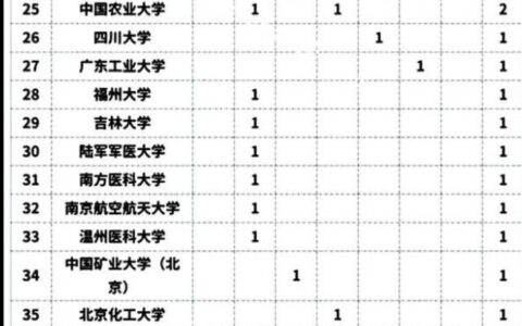 山东农业大学全国排名