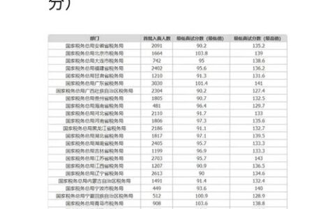 国家公务员分数线