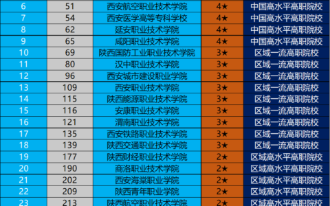 宝鸡职高前十名