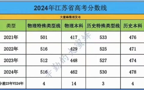 2024年江苏高考分数线