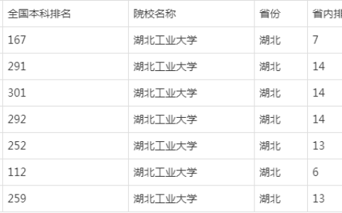 湖北工业大学排名怎么样