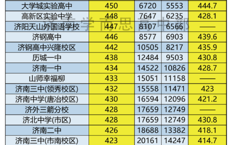 济南高中最新排名