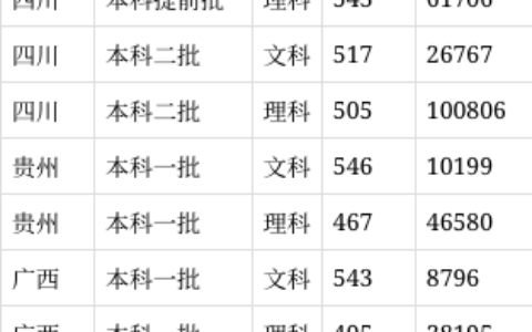 四川外国语大学录取分数线2024