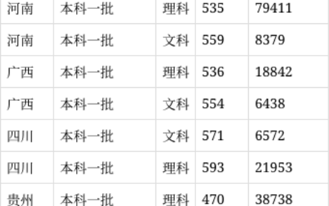 东北财经大学2024录取分数线